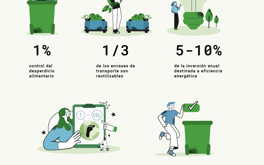 Cinco claves de la sostenibilidad medioambiental en el supermercado