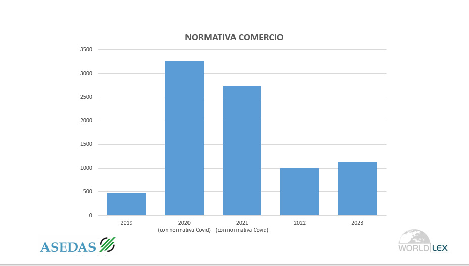 El comercio tuvo que aplicar casi 500 nuevas normas medioambientales en 2023