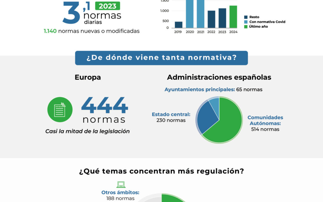 La presión legislativa sobre el comercio bate un nuevo récord en 2024: 3,4 nuevas normas cada día