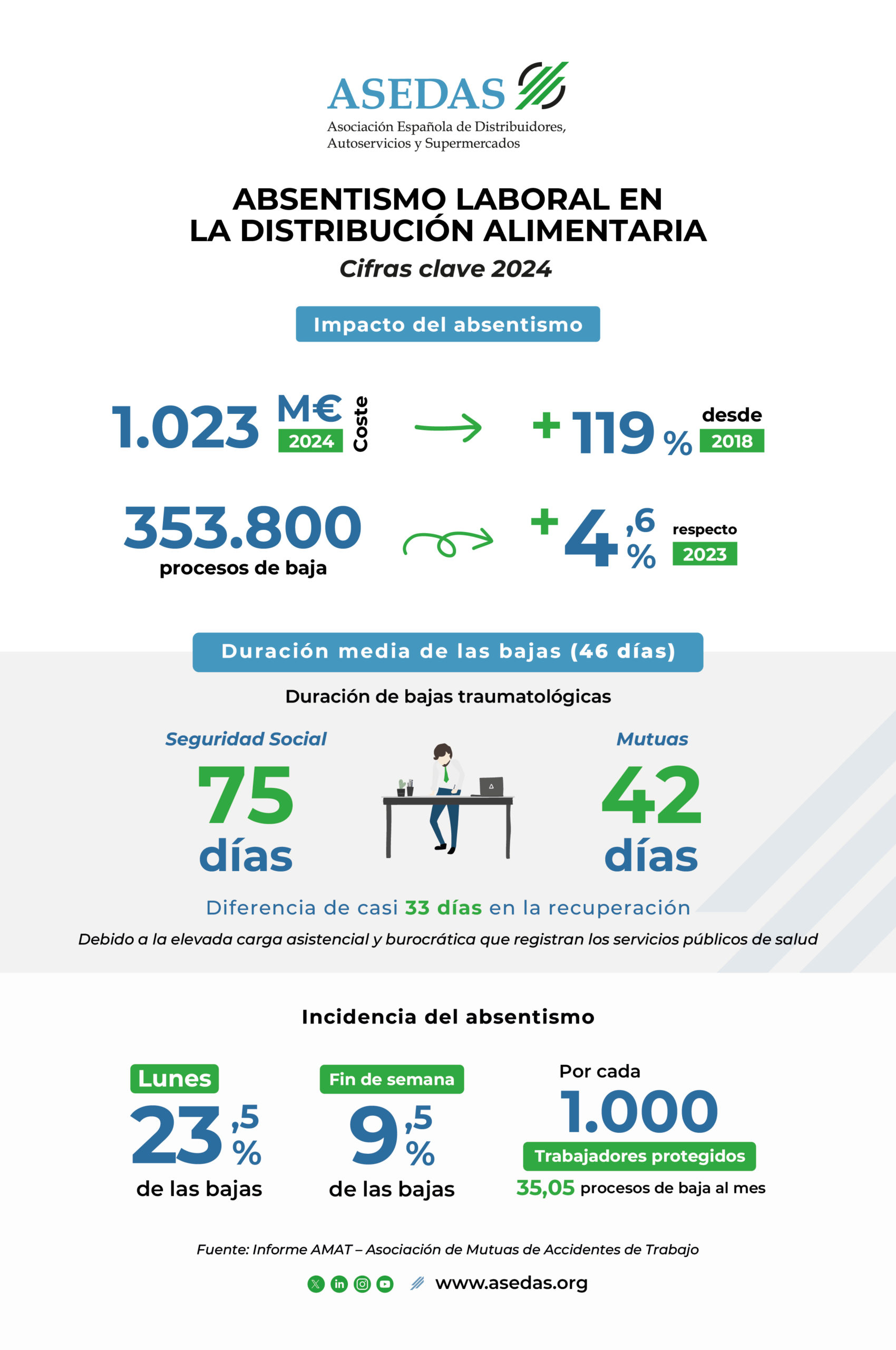 Info-ASEDAS-Absentismo-Laboral_VF-scaled