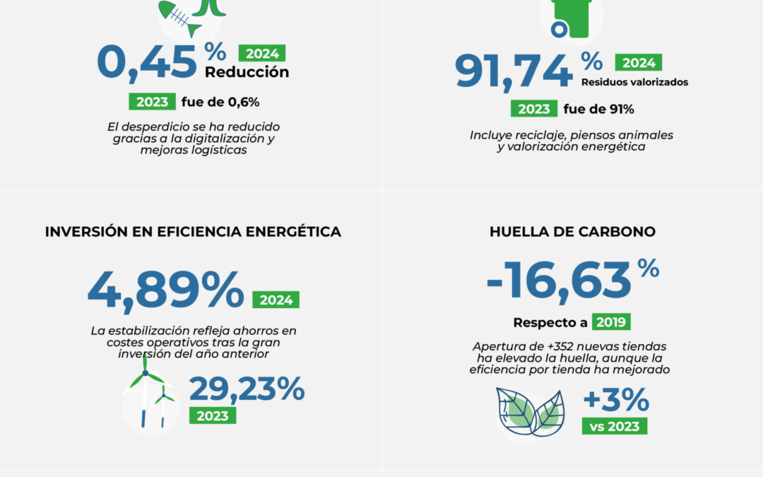Los supermercados reducen al 0,45 por ciento el desperdicio alimentario